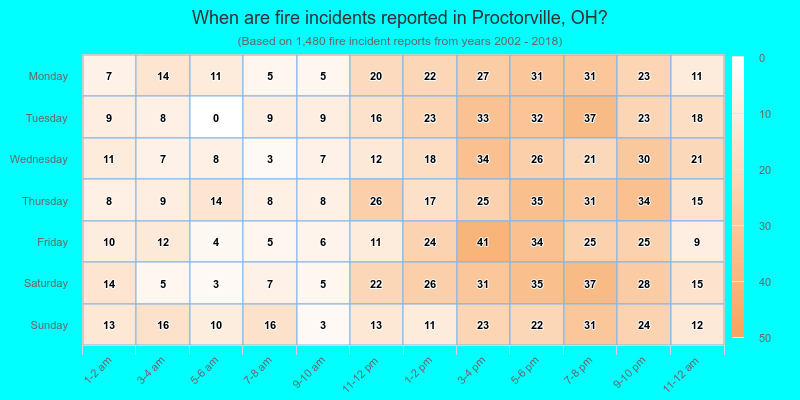 When are fire incidents reported in Proctorville, OH?