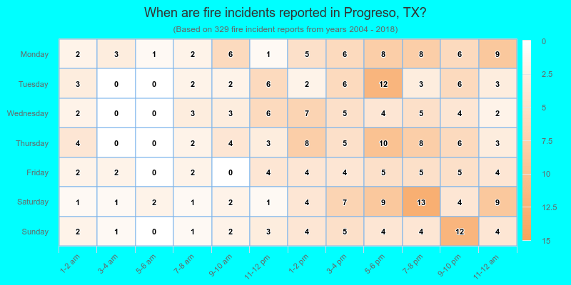 When are fire incidents reported in Progreso, TX?
