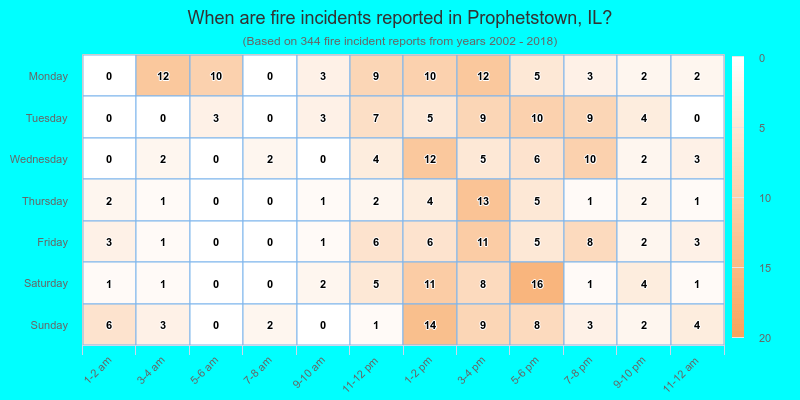 When are fire incidents reported in Prophetstown, IL?