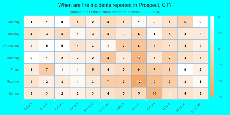 When are fire incidents reported in Prospect, CT?