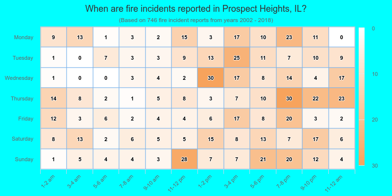 When are fire incidents reported in Prospect Heights, IL?