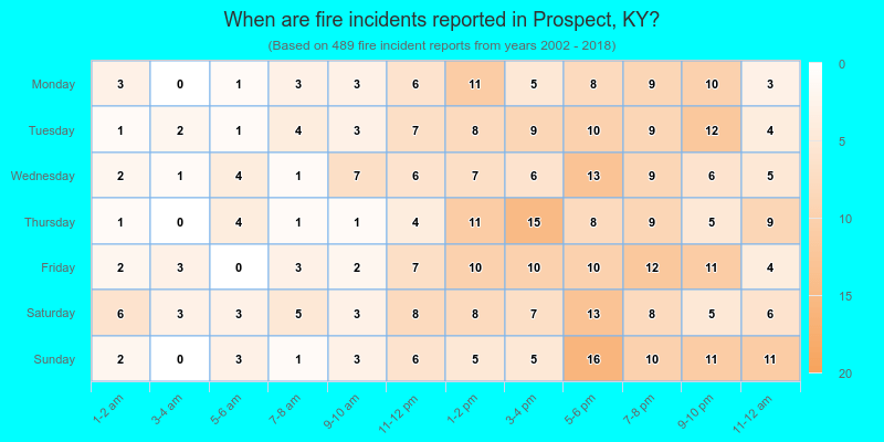 When are fire incidents reported in Prospect, KY?