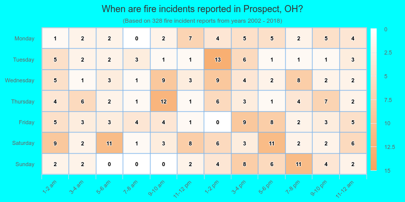 When are fire incidents reported in Prospect, OH?