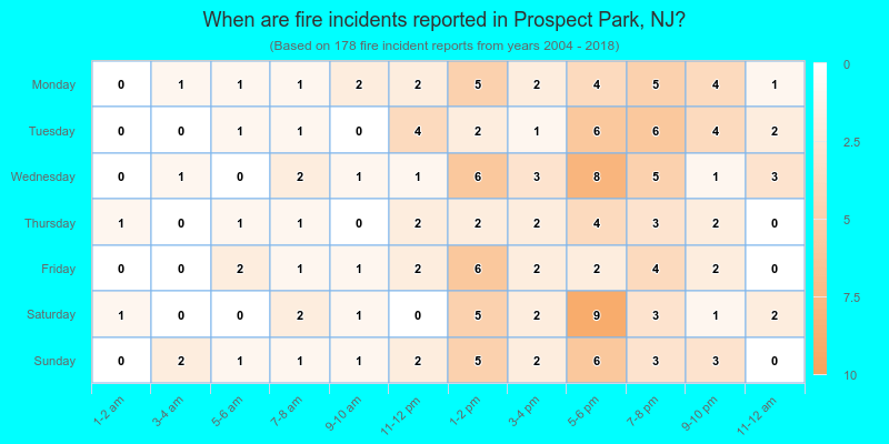 When are fire incidents reported in Prospect Park, NJ?