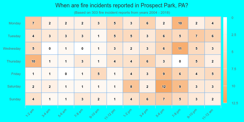 When are fire incidents reported in Prospect Park, PA?