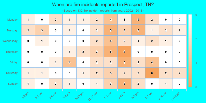When are fire incidents reported in Prospect, TN?