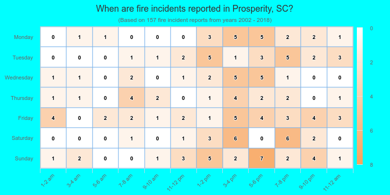 When are fire incidents reported in Prosperity, SC?