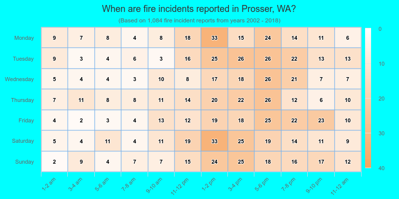 When are fire incidents reported in Prosser, WA?