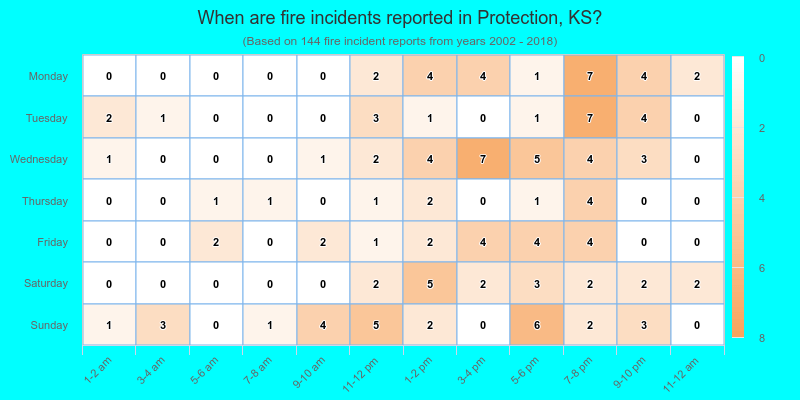 When are fire incidents reported in Protection, KS?