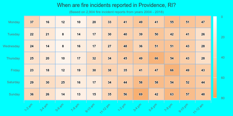 When are fire incidents reported in Providence, RI?