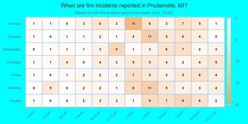 When are fire incidents reported in Prudenville, MI?