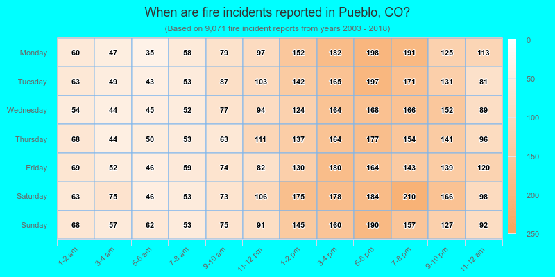 When are fire incidents reported in Pueblo, CO?