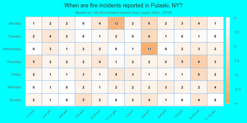 When are fire incidents reported in Pulaski, NY?