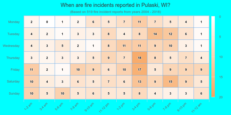 When are fire incidents reported in Pulaski, WI?