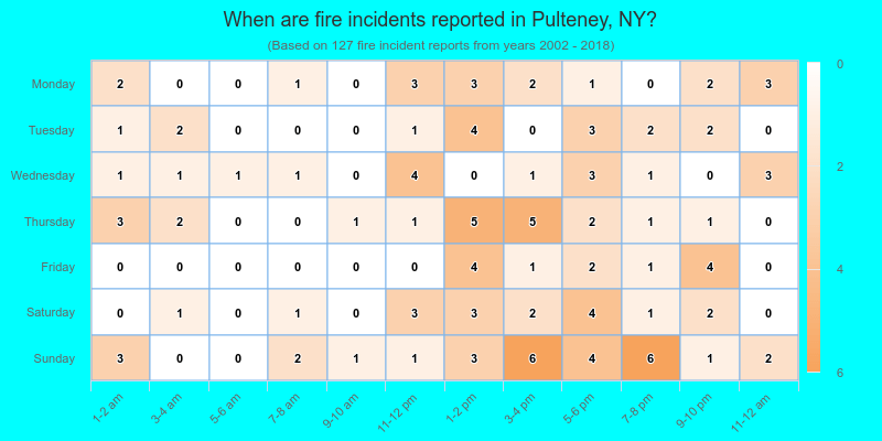 When are fire incidents reported in Pulteney, NY?