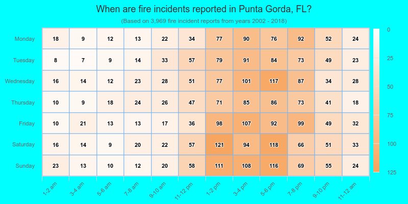 When are fire incidents reported in Punta Gorda, FL?