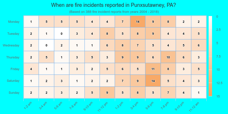 When are fire incidents reported in Punxsutawney, PA?
