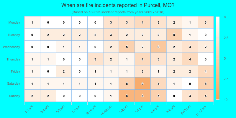 When are fire incidents reported in Purcell, MO?