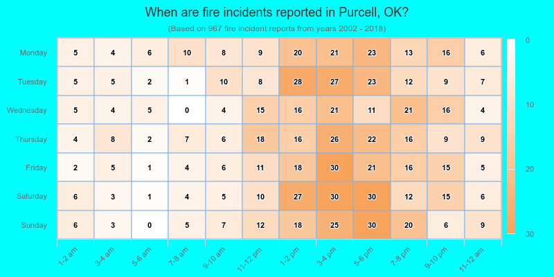When are fire incidents reported in Purcell, OK?