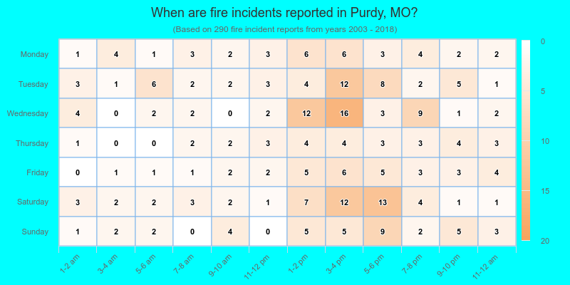 When are fire incidents reported in Purdy, MO?