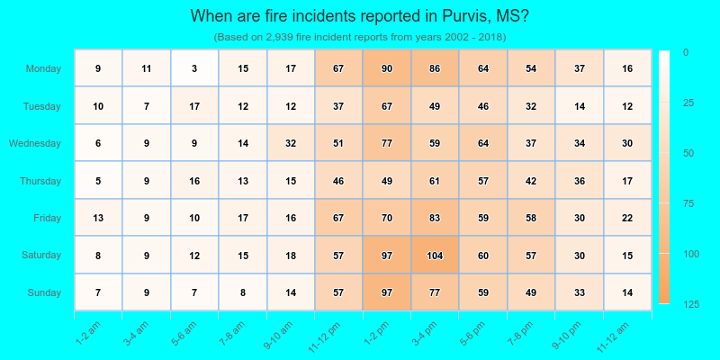 When are fire incidents reported in Purvis, MS?