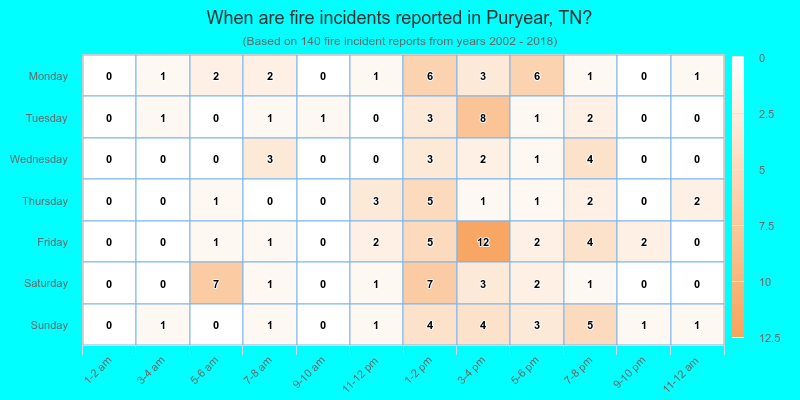 When are fire incidents reported in Puryear, TN?