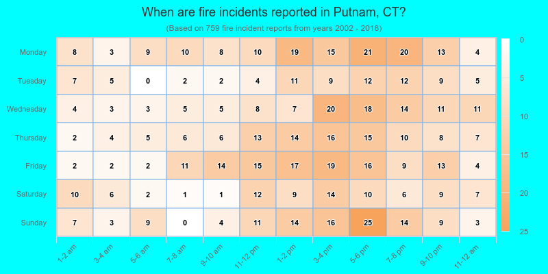 When are fire incidents reported in Putnam, CT?