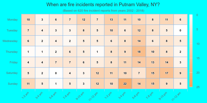 When are fire incidents reported in Putnam Valley, NY?