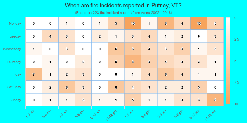 When are fire incidents reported in Putney, VT?