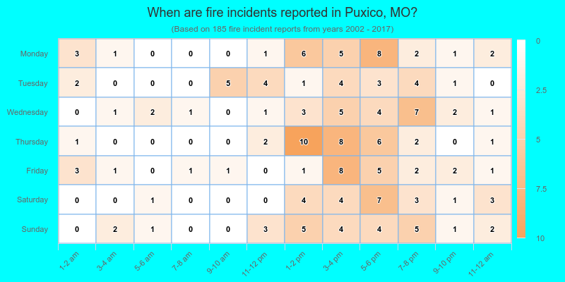 When are fire incidents reported in Puxico, MO?