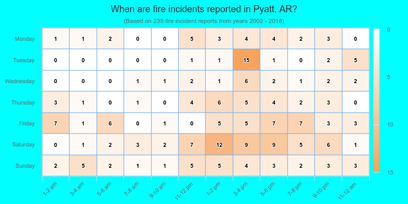 When are fire incidents reported in Pyatt, AR?