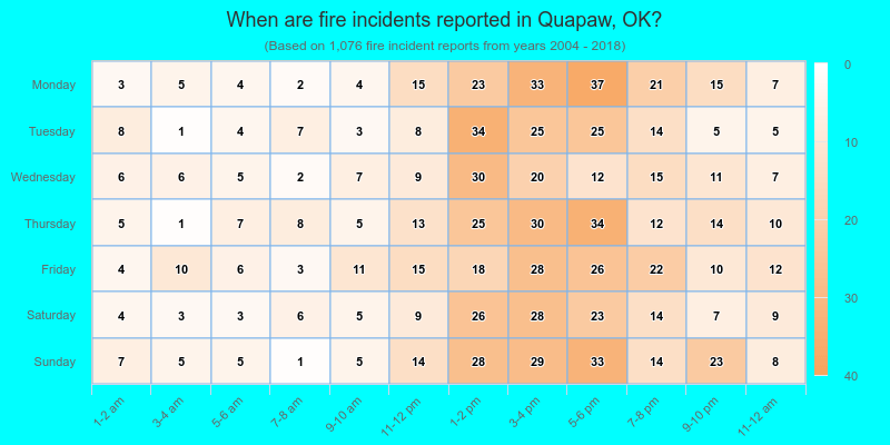 When are fire incidents reported in Quapaw, OK?