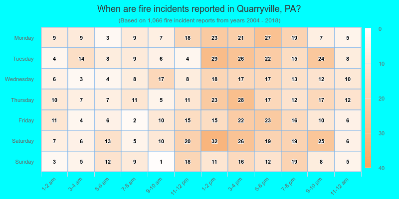 When are fire incidents reported in Quarryville, PA?