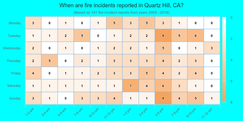 When are fire incidents reported in Quartz Hill, CA?