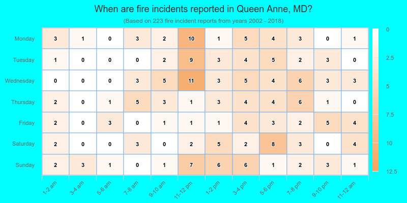 When are fire incidents reported in Queen Anne, MD?