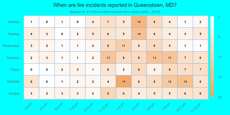 When are fire incidents reported in Queenstown, MD?