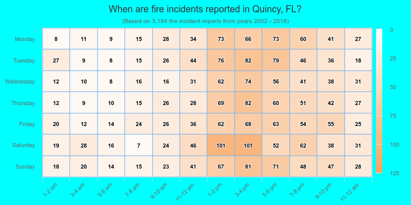 When are fire incidents reported in Quincy, FL?