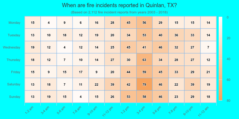 When are fire incidents reported in Quinlan, TX?