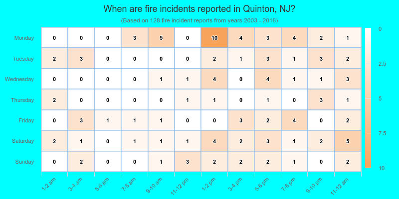 When are fire incidents reported in Quinton, NJ?