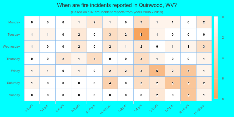 When are fire incidents reported in Quinwood, WV?
