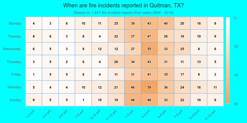 When are fire incidents reported in Quitman, TX?