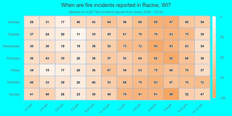 When are fire incidents reported in Racine, WI?