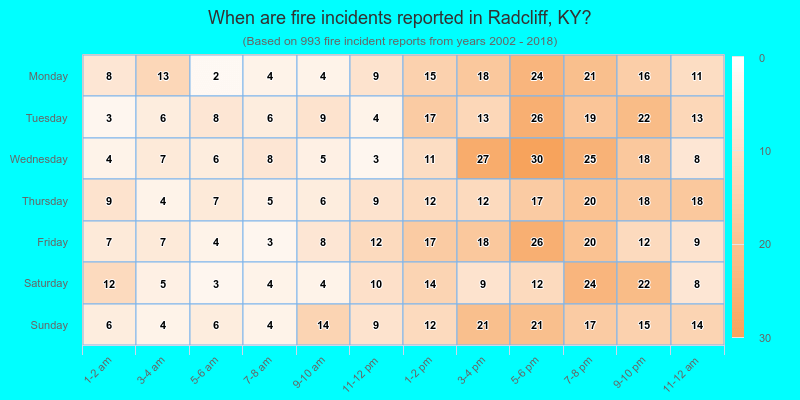 When are fire incidents reported in Radcliff, KY?