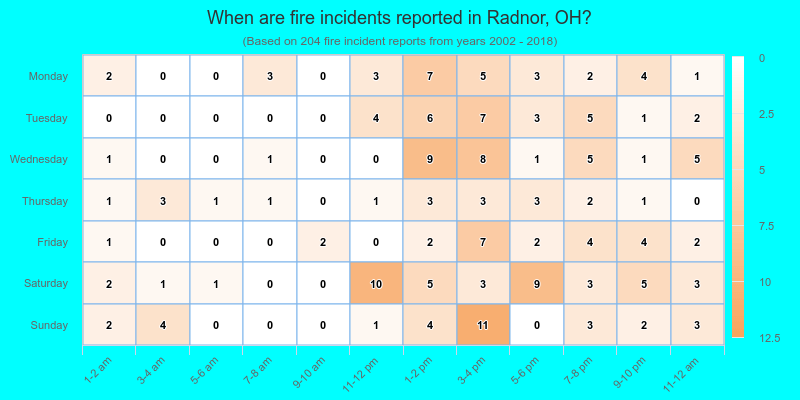 When are fire incidents reported in Radnor, OH?