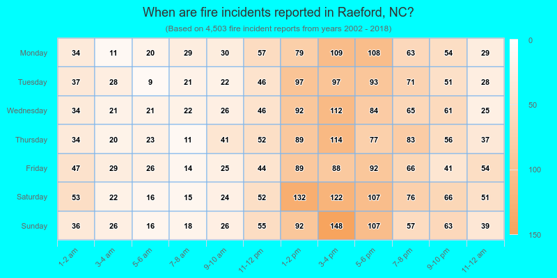When are fire incidents reported in Raeford, NC?
