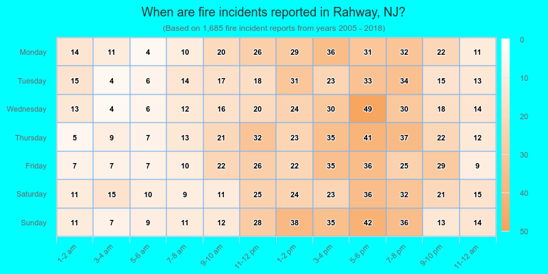 When are fire incidents reported in Rahway, NJ?