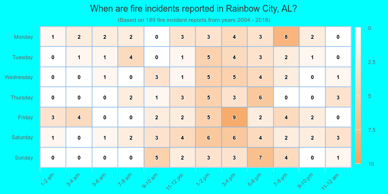 When are fire incidents reported in Rainbow City, AL?