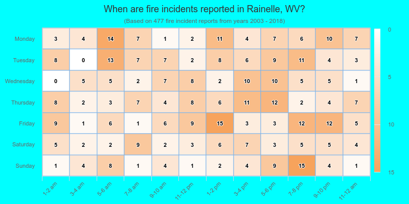 When are fire incidents reported in Rainelle, WV?