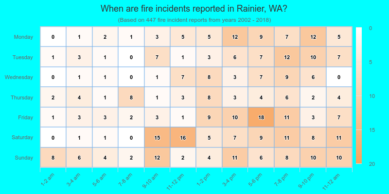 When are fire incidents reported in Rainier, WA?