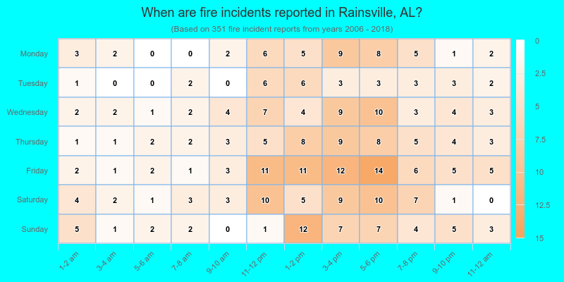 When are fire incidents reported in Rainsville, AL?